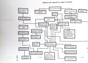Gráfico de contacto caso Colosio